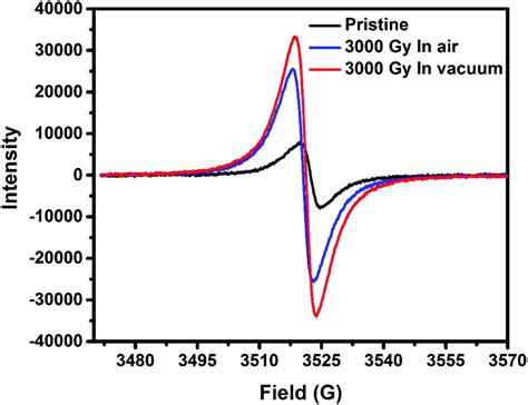 Consequences Of Gamma Ray Irradiation On Structural And Electronic