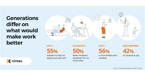 Employee Workplace Needs Differ Dramatically By Generation Finds