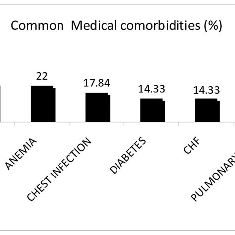 Diagram Showing Patients According To The Number Of Comorbidities