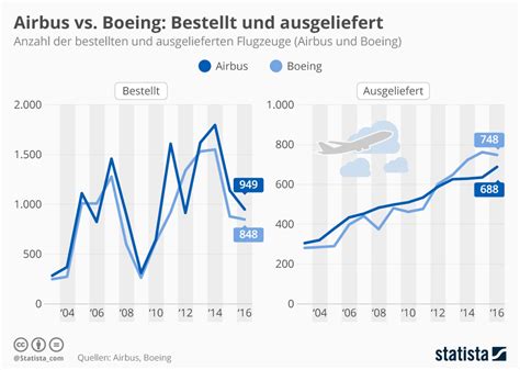 The Billion-Dollar Duel: Airbus Vs Boeing