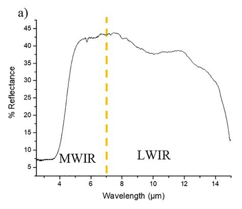 Reflectance Spectra Of A Sphalerite And B Galena Source Nasa