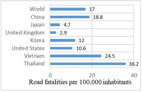 Road Fatalities Per 100000 Inhabitants Download Scientific Diagram