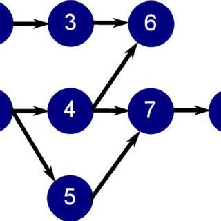 An Example Of Directed Acyclic Graph DAG Suppose That This Graph Is