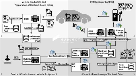 Plug Charge Ecosystem Hubject