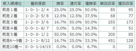 いざnhkマイルcへ！ ニュージーランドトロフィーを分析！ スポーツナビ