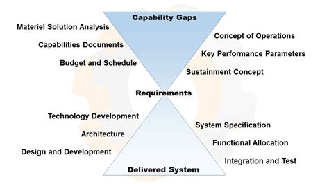 The Lopsided Hourglass A Model For Successful Systems Engineering Engineering For Humans