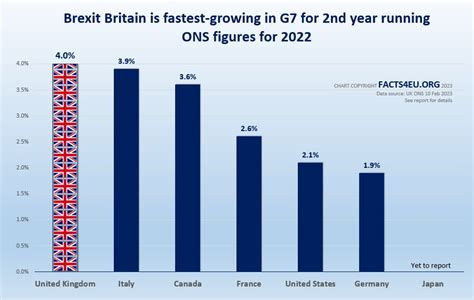 Latest Brexit Britain Is Fastest Growing G7 Country For Second Year