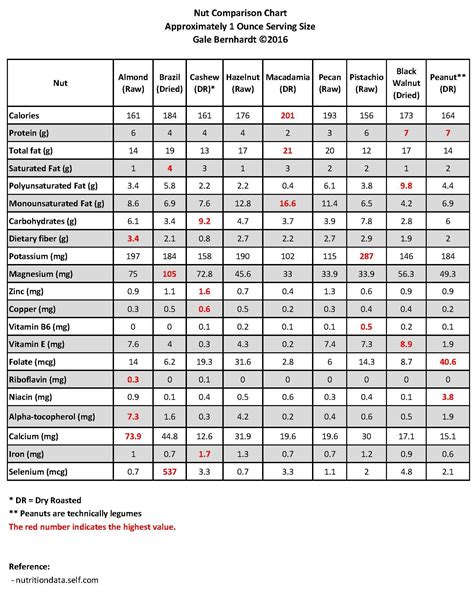 Nuts Nutrition Comparison Chart – Blog Dandk