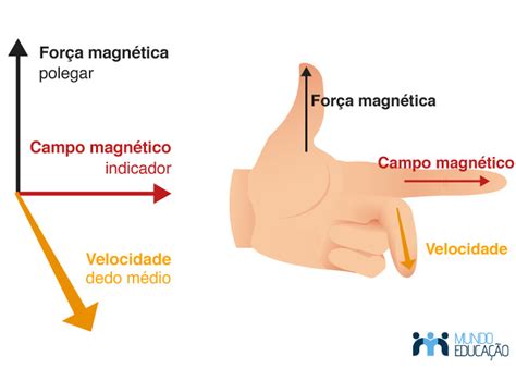 For A Magn Tica O Que Regras Como Calcular Mundo Educa O