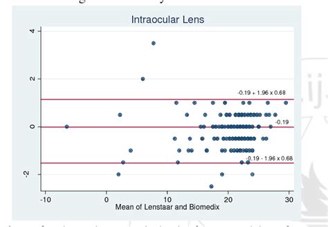 Figure 2 From Comparative Analysis Of Optical Biometry And Conventional