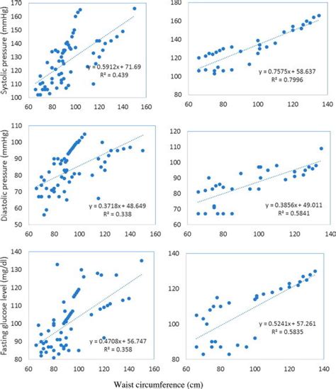 Relationships Between Waist Circumference And Systolic And Diastolic