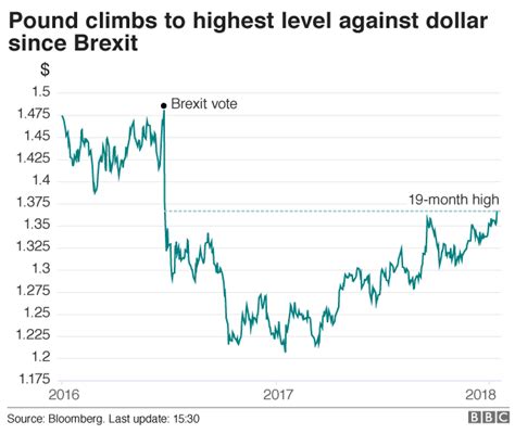 Pound Hits Highest Level Since Brexit Vote