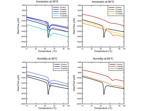 Dsc Curves For Epoxy D Download Scientific Diagram