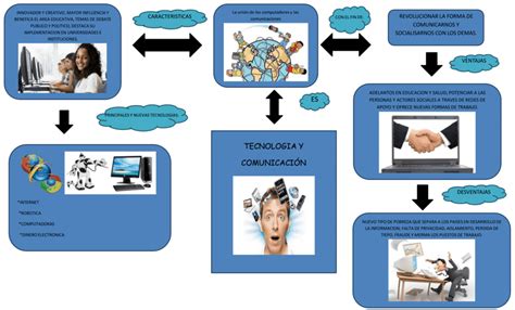 Ventajas Y Desventajas De La Tecnologia Mapa Conceptual Pdf