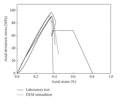 Stress Strain Curves Obtained From The Laboratory And Numerical Tests Download Scientific