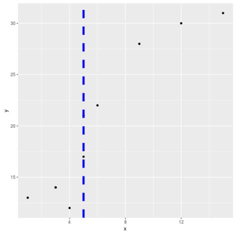 How To Add A Vertical Line To A Plot Using Ggplot