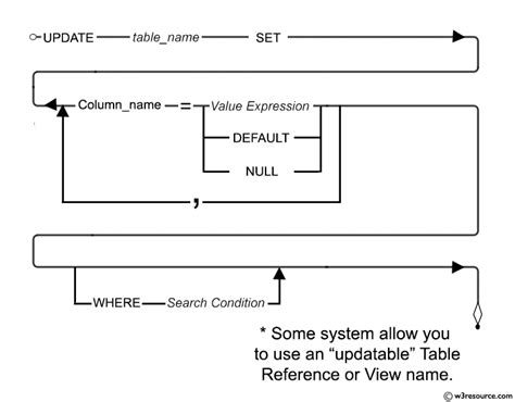 Sql Update Statement W Resource