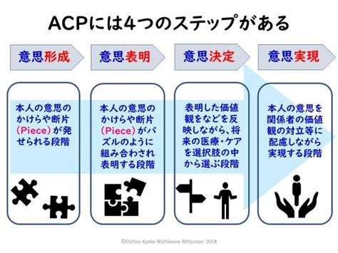 アドバンス・ケア・プランニング（acp）と人生会議