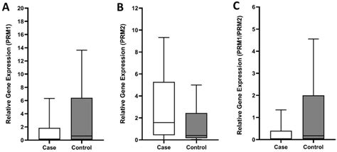 Comparison Of Gene Expression Profile Between 2 Study Groups The