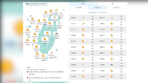 今氣溫回升日夜溫差大！下周一東北季風增強降溫轉雨│桃園│影響│金門│tvbs新聞網