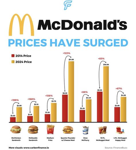 Mcdonalds Menu Prices Have Collectively Doubled Since 2014 R