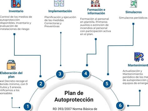 Explorando las Finalidades del Plan de Autoprotección Una Guía