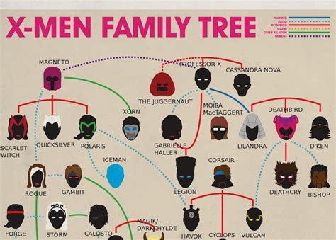 The X-Men Family Tree [Infographic] ~ Picture and Photos