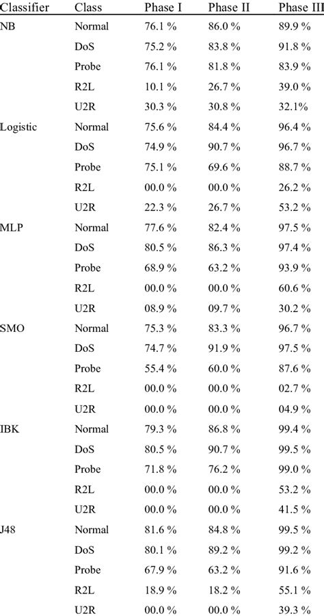 Classifiers Accuracy Detection For Different Classes Of Attacks