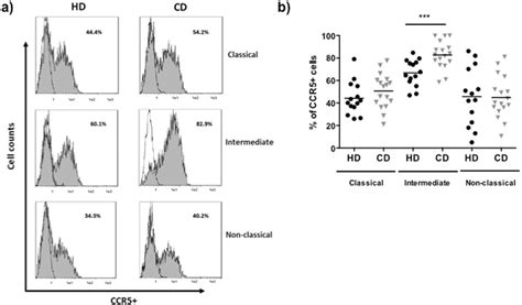 Ccr5 Expression On Monocytes From Hd And Cd Patients In Remission A