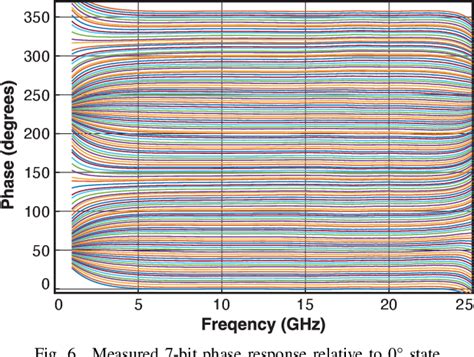 Figure 2 From A 622 GHz CMOS Phase Shifter With Integrated Mm Wave LO