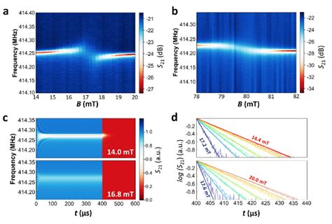 Coupling Cavity Photons To Nuclear Spins A Colour Plot Of The