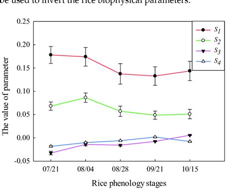 The Temporal Behaviors Of The Four Stokes Parameters From The