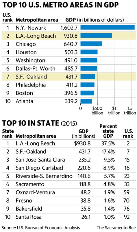 Californias Gdp Varies Across The State The Sacramento Bee