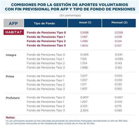 Aporte Voluntario Habitat Perú