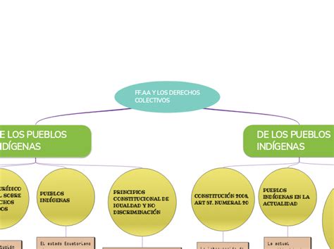 Ff Aa Y Los Derechos Colectivos Mind Map