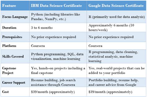 ibm  google data science certificates