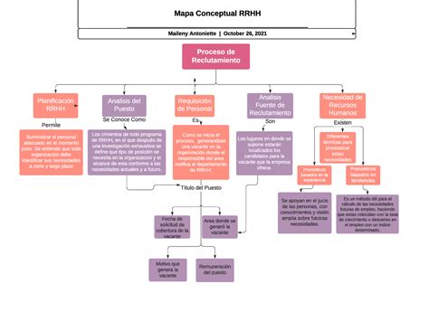 Mapa Conceptual De RRHH Proceso De Reclutamiento Reclutamiento Y