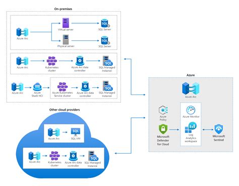 Administer SQL Server With Azure Arc Azure Architecture Center