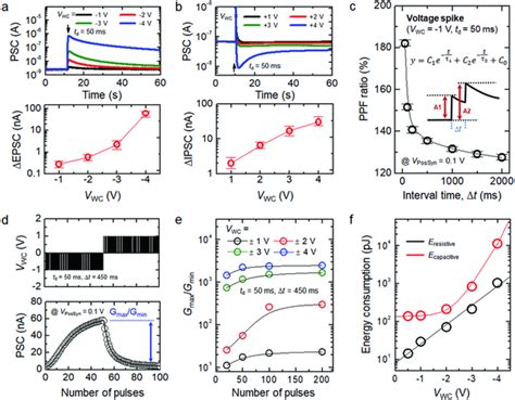 A EPSC Responses Triggered And Modulated By VWC Spikes With Four