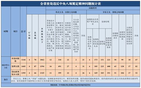 2023年第一季度湖北省查处违反中央八项规定精神问题情况 中国地质大学纪委、监察处