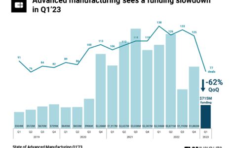 The State Of Advanced Manufacturing Tech In Charts Funding Hits Its