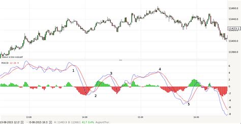 Comment Utiliser L Indicateur Macd Pour Investir Et Gagner En Bourse