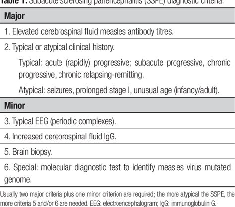 Table 1 From Basal Ganglia Lesions In Subacute Sclerosing