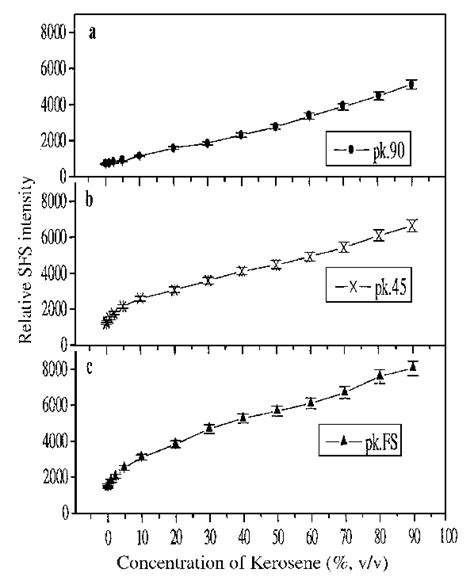 Calibration Curve Based On Fluorescence Intensity Measurement For