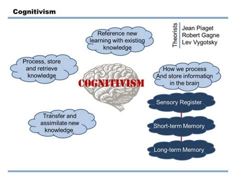 Learning Process Behaviorism Cognitivism And Constructivism Ppt