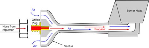 Gas Burner Venturi Effect Gas Burners Venturi Burners