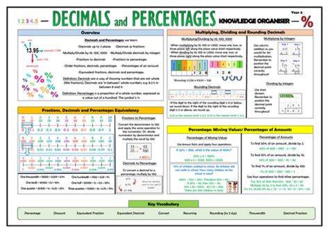 Year 6 Maths Complete Primary Knowledge Organisers Bundle Teaching