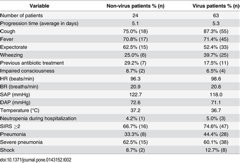 Comparative Clinical Characteristics Of The Patients By Group