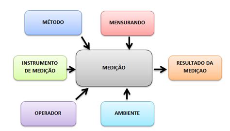 Incerteza De Medi O A Nica Certeza Do Resultado De Uma Medi O Acc