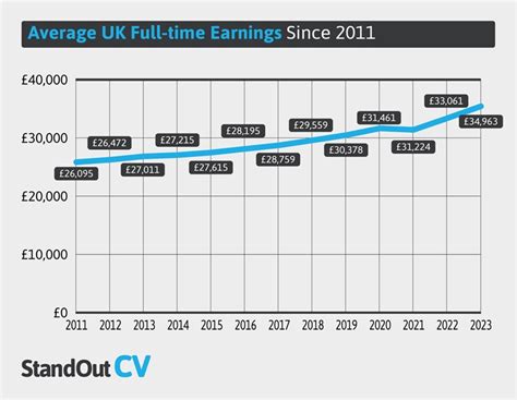 What Is The Average Uk Salary 2023